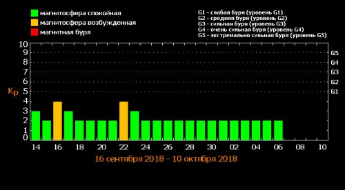 Нибиру таки приближается? Таблица солнечной активности.