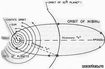 Нибиру и Солнечная система
